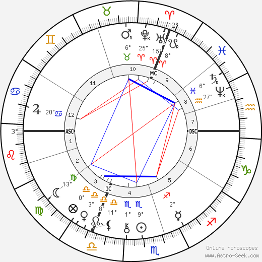 Georges Sorel birth chart, biography, wikipedia 2023, 2024