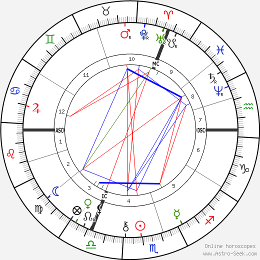 Georges Sorel birth chart, Georges Sorel astro natal horoscope, astrology
