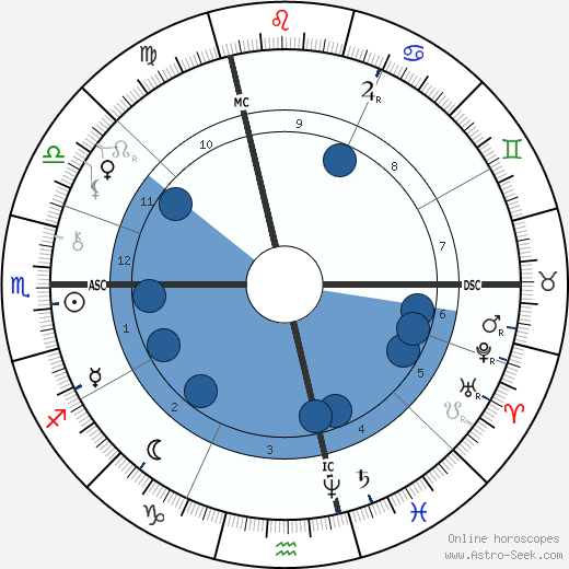 Louis de Rougemont wikipedia, horoscope, astrology, instagram