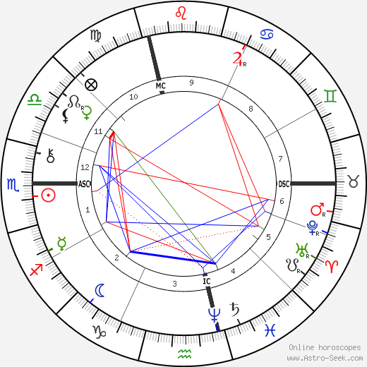 Louis de Rougemont birth chart, Louis de Rougemont astro natal horoscope, astrology