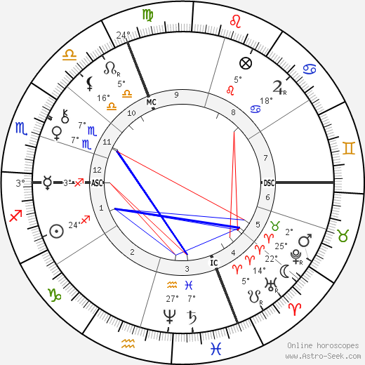 Émile Faguet birth chart, biography, wikipedia 2024, 2025