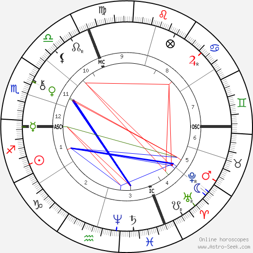 Émile Faguet birth chart, Émile Faguet astro natal horoscope, astrology