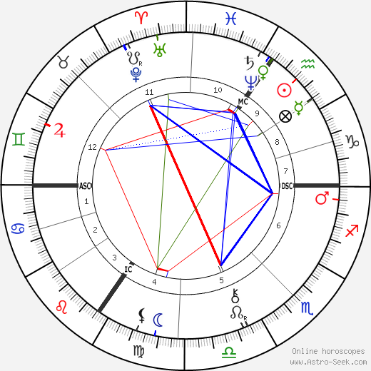 Edgar Marx birth chart, Edgar Marx astro natal horoscope, astrology