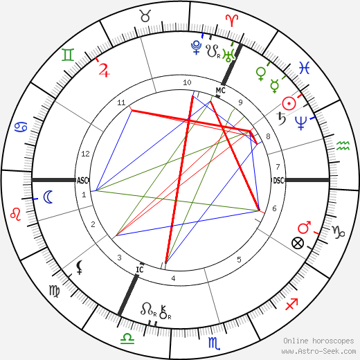 Ellen Terry birth chart, Ellen Terry astro natal horoscope, astrology