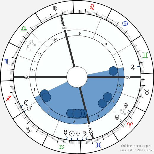 Thomas Edison Birth Chart