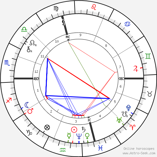 Thomas A. Edison birth chart, Thomas A. Edison astro natal horoscope, astrology