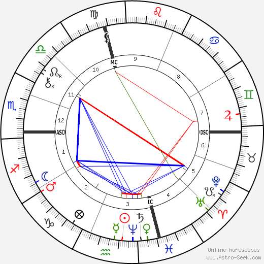 Thomas Edison Birth Chart