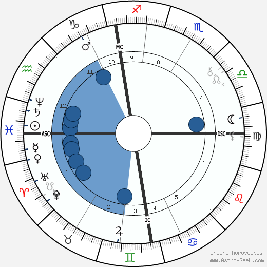 Alexander Graham Bell wikipedia, horoscope, astrology, instagram