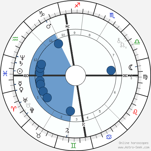 Alexander Graham Bell wikipedia, biography, birth chart, instagram Alexander Graham Bell wikipedia, horoscope, astrology, instagram