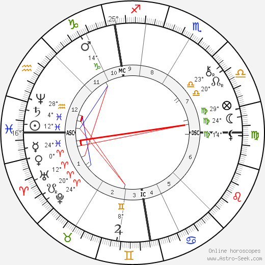 Alexander Graham Bell birth chart, biography, wikipedia 2024, 2025