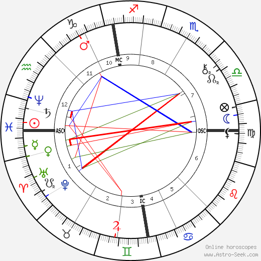 Alexander Graham Bell birth chart, Alexander Graham Bell astro natal horoscope, astrology