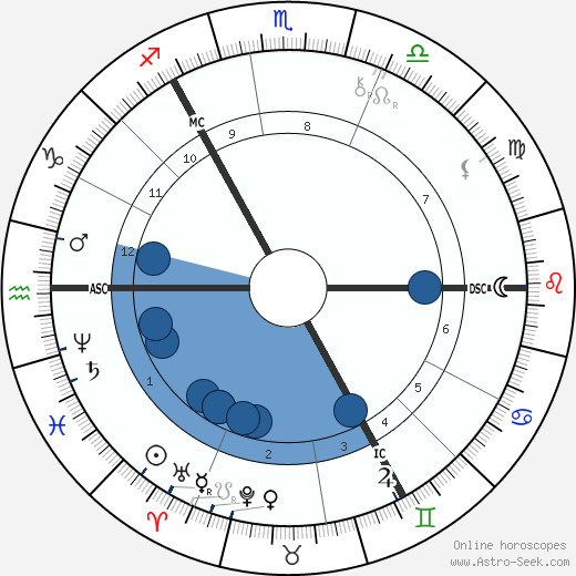 Otto Wallach wikipedia, horoscope, astrology, instagram