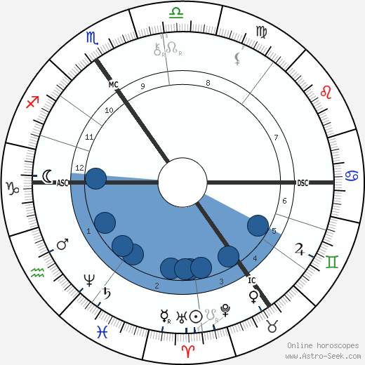 Emil Kirdoff wikipedia, biography, birth chart, instagram Emil Kirdoff wikipedia, horoscope, astrology, instagram