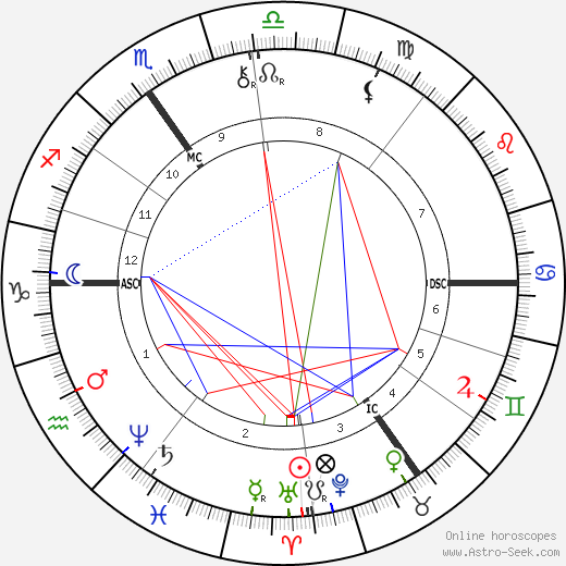 Emil Kirdoff birth chart, Emil Kirdoff astro natal horoscope, astrology