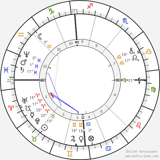 Archibald Primrose birth chart, biography, wikipedia 2023, 2024