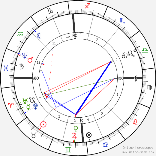 Archibald Primrose birth chart, Archibald Primrose astro natal horoscope, astrology