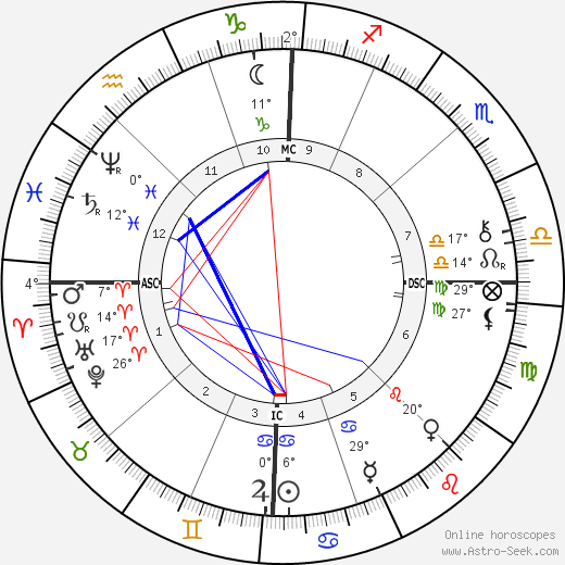 Charles Gide birth chart, biography, wikipedia 2024, 2025