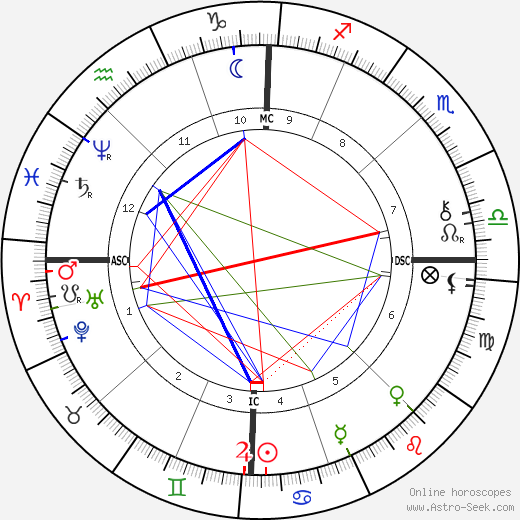 Charles Gide birth chart, Charles Gide astro natal horoscope, astrology