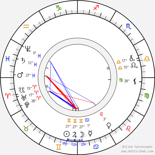 Vilém Kurz starší birth chart, biography, wikipedia 2024, 2025