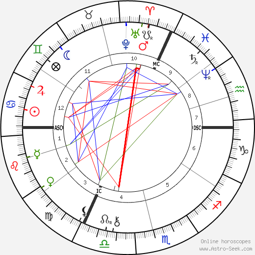 Félix Buhot birth chart, Félix Buhot astro natal horoscope, astrology