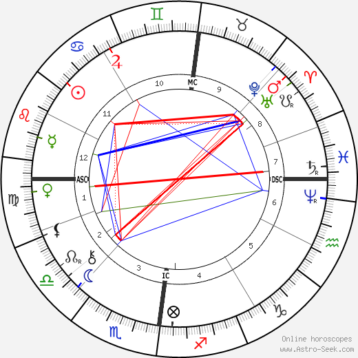 Max Liebermann birth chart, Max Liebermann astro natal horoscope, astrology