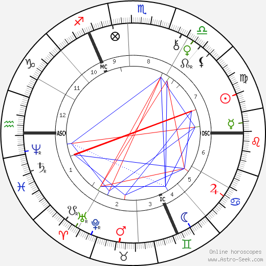 G. R. Simms birth chart, G. R. Simms astro natal horoscope, astrology