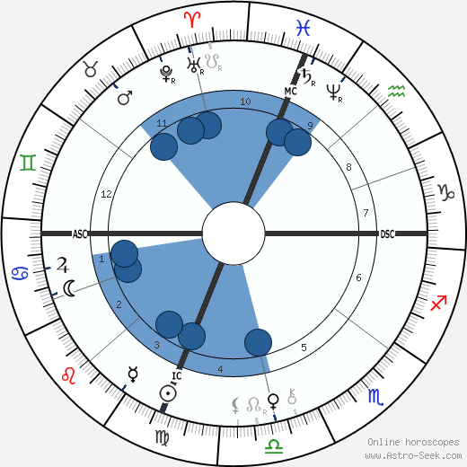 Jesse James wikipedia, horoscope, astrology, instagram