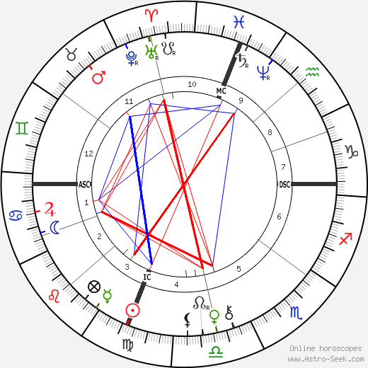 Jesse James birth chart, Jesse James astro natal horoscope, astrology