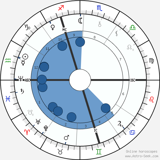 Ferdinand Mannlicher wikipedia, horoscope, astrology, instagram