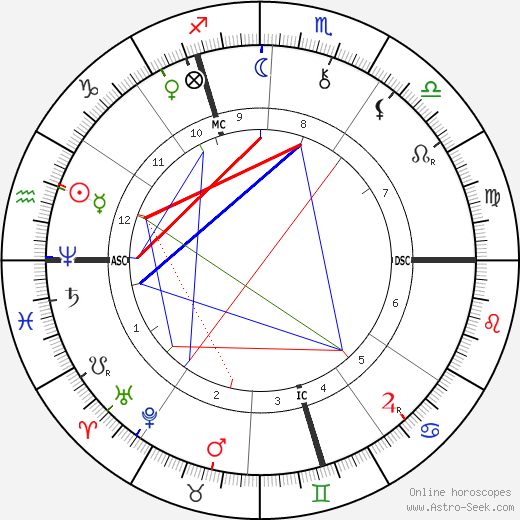 Ferdinand Mannlicher birth chart, Ferdinand Mannlicher astro natal horoscope, astrology