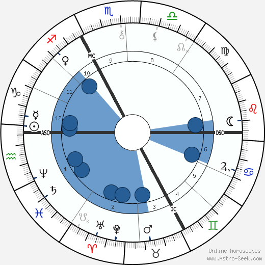 Henri Duparc wikipedia, horoscope, astrology, instagram