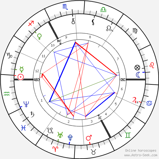 Henri Duparc birth chart, Henri Duparc astro natal horoscope, astrology