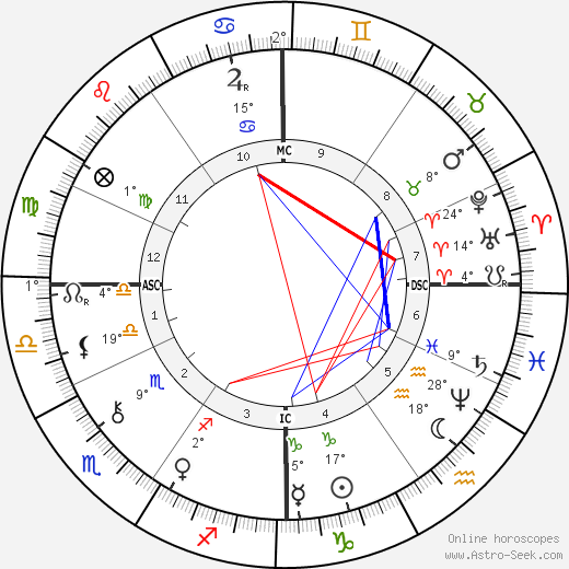 Jules Aime Battandier birth chart, biography, wikipedia 2023, 2024