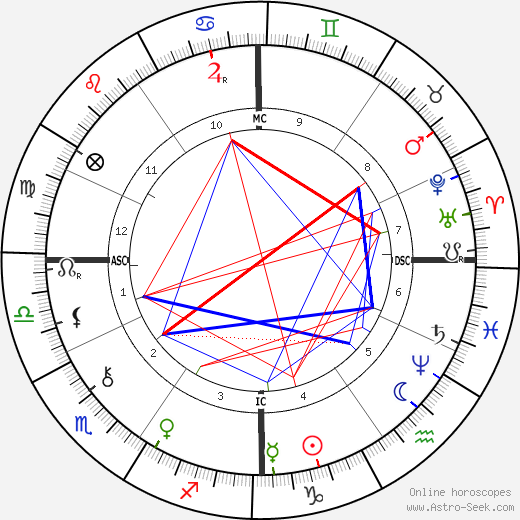 Jules Aime Battandier birth chart, Jules Aime Battandier astro natal horoscope, astrology