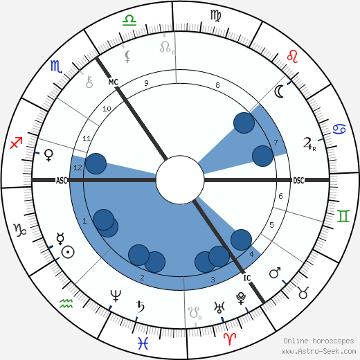 Luis Cruls horoscope, astrology, sign, zodiac, date of birth, instagram