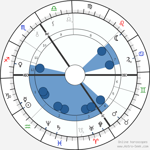 Luis Cruls wikipedia, biography, birth chart, instagram Luis Cruls wikipedia, horoscope, astrology, instagram