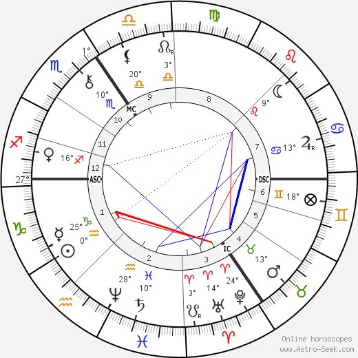 Luis Cruls birth chart, biography, wikipedia 2024, 2025