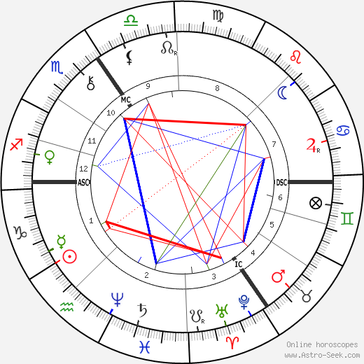 Luis Cruls birth chart, Luis Cruls astro natal horoscope, astrology