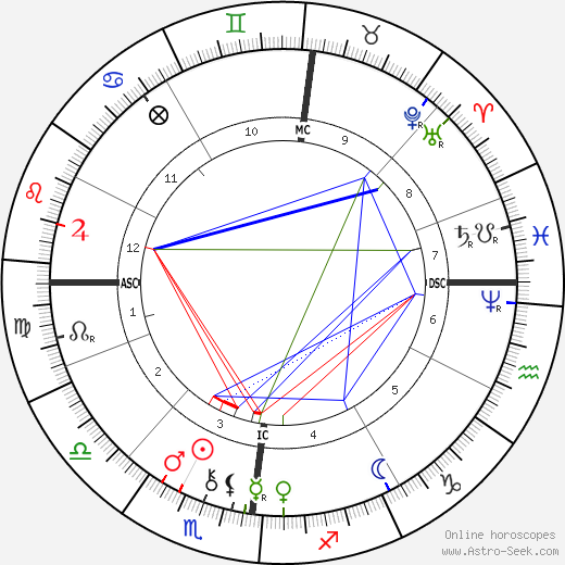 Jules Bastien-Lepage birth chart, Jules Bastien-Lepage astro natal horoscope, astrology