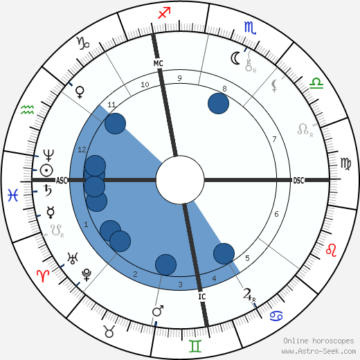 Gustave Rivet wikipedia, horoscope, astrology, instagram