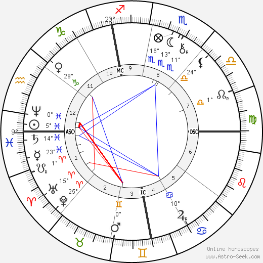 Gustave Rivet birth chart, biography, wikipedia 2023, 2024