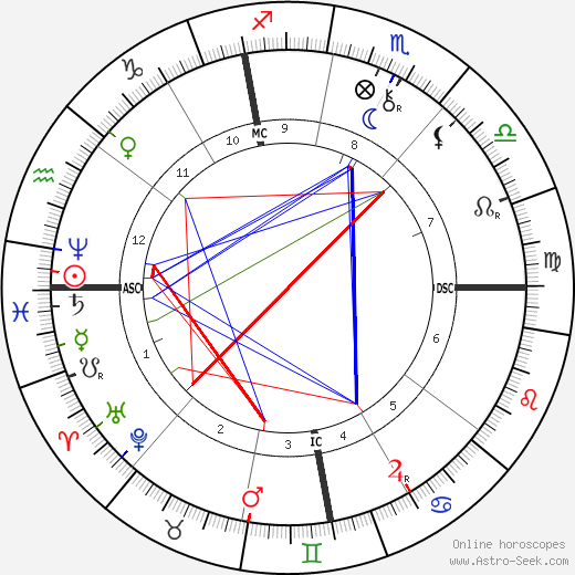 Gustave Rivet birth chart, Gustave Rivet astro natal horoscope, astrology