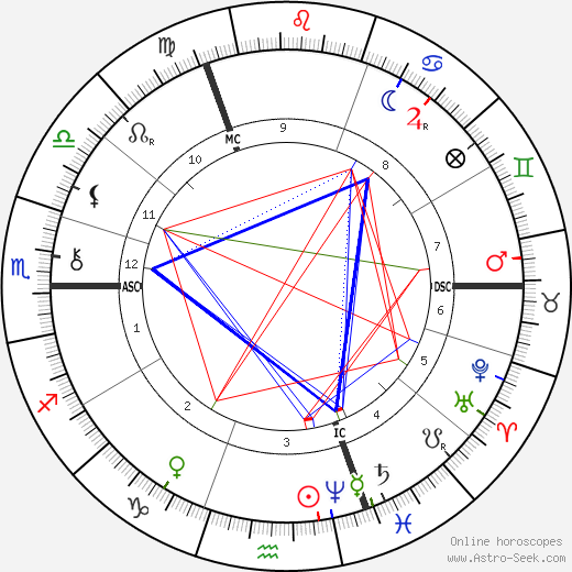 Hugo De Vries birth chart, Hugo De Vries astro natal horoscope, astrology