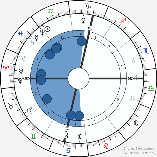 Octave Mirbeau wikipedia, horoscope, astrology, instagram