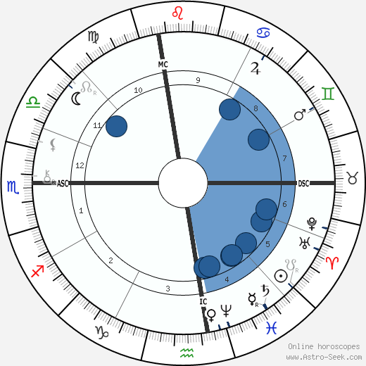 Wyatt Earp Oroscopo, astrologia, Segno, zodiac, Data di nascita, instagram
