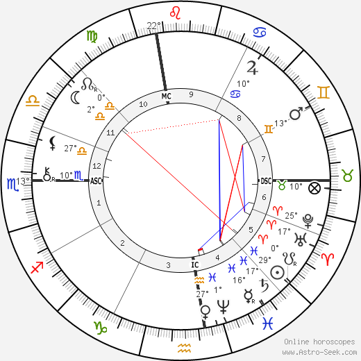 Wyatt Earp birth chart, biography, wikipedia 2024, 2025