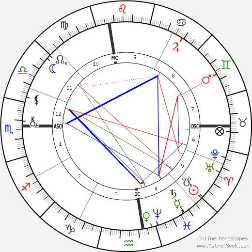 Wyatt Earp birth chart, Wyatt Earp astro natal horoscope, astrology