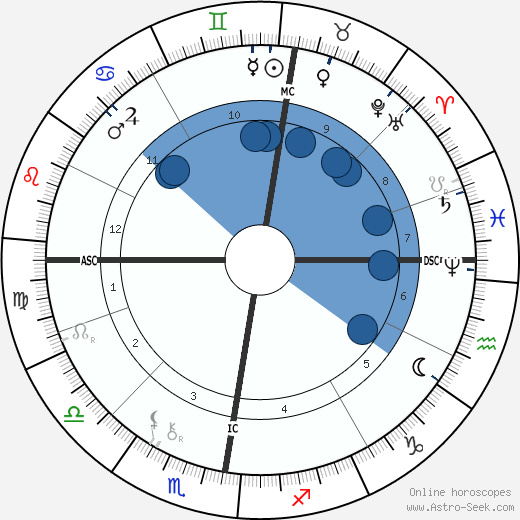 Otto Lilienthal wikipedia, horoscope, astrology, instagram