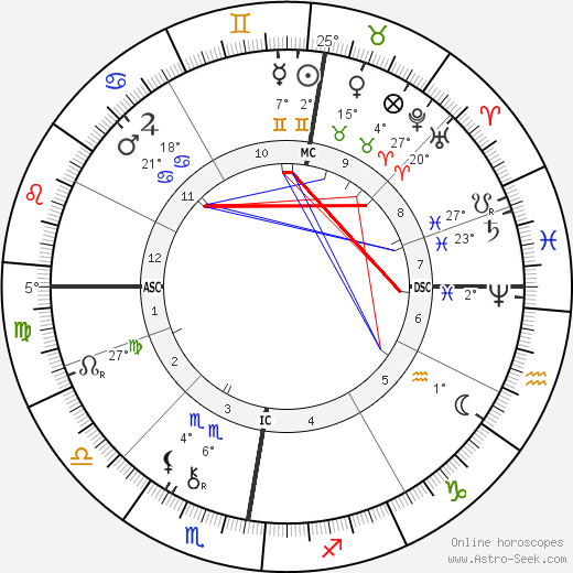 Otto Lilienthal birth chart, biography, wikipedia 2024, 2025