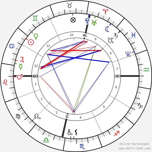 Brooks Adams birth chart, Brooks Adams astro natal horoscope, astrology